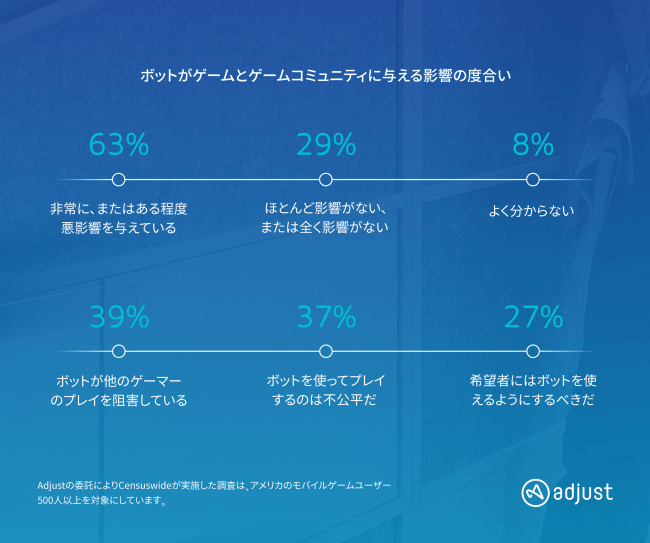 Adjust調査：モバイルゲーマーの40%以上がゲームに勝つ目的でボットを購入