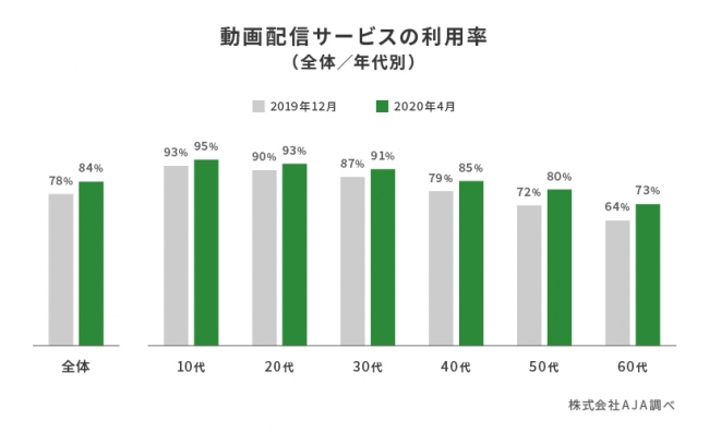 株式会社AJA 動画配信サービスの利用率