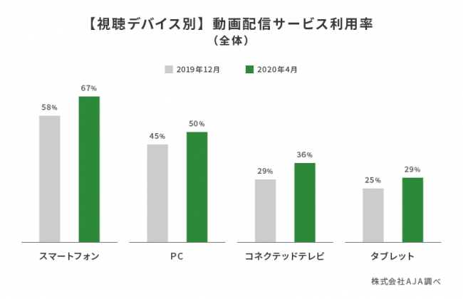 株式会社AJA 【視聴デバイス別】動画配信サービス利用率（全体）