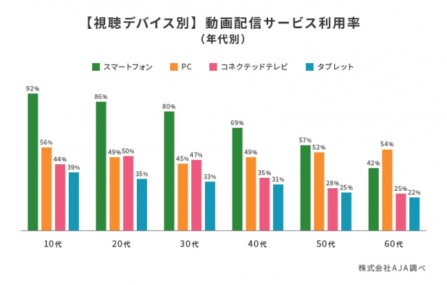 株式会社AJA 【視聴デバイス別】動画配信サービス利用率（世代別）