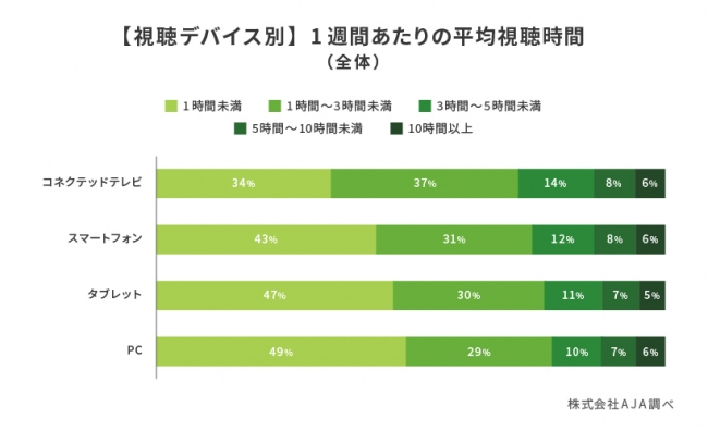 株式会社AJA 【視聴デバイス別】１週間あたりの平均視聴時間（全体）