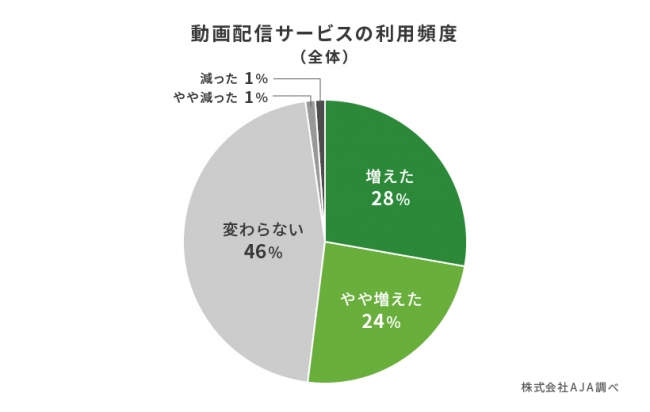 株式会社AJA ５．動画配信サービスの利用頻度（全体）