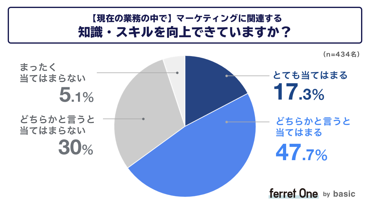 ベーシック、マーケターのキャリアに関する調査結果をベーシックが発表