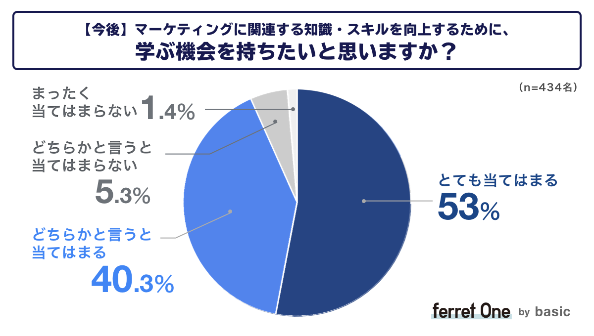 ベーシック、マーケターのキャリアに関する調査結果をベーシックが発表