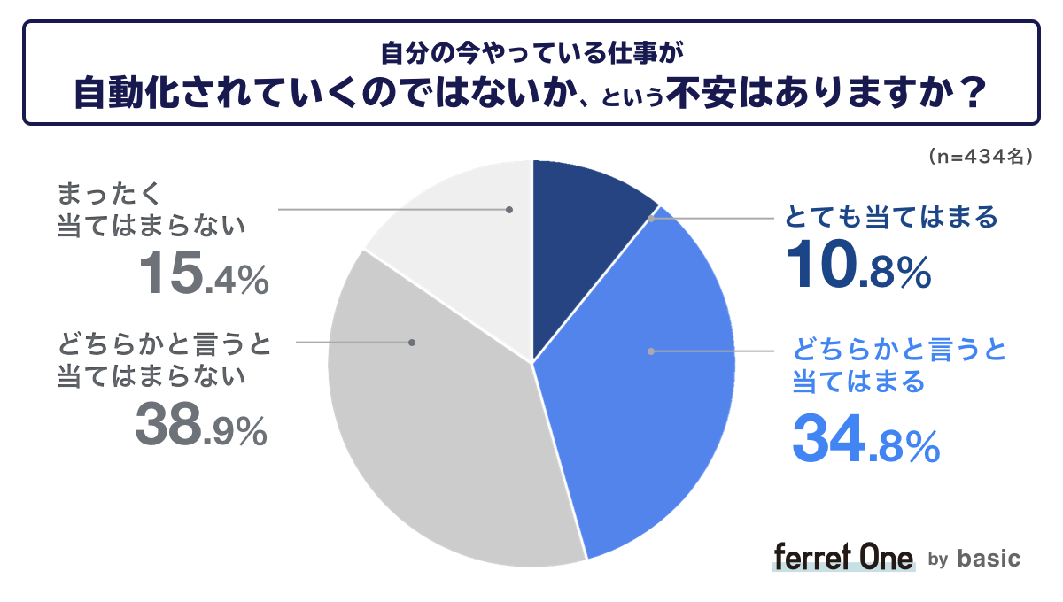 ベーシック、マーケターのキャリアに関する調査結果をベーシックが発表