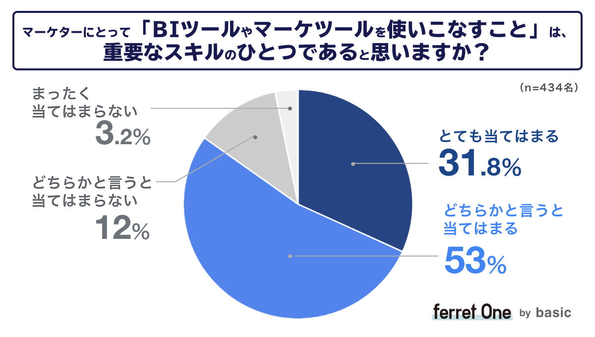 ベーシック、マーケターのキャリアに関する調査結果をベーシックが発表