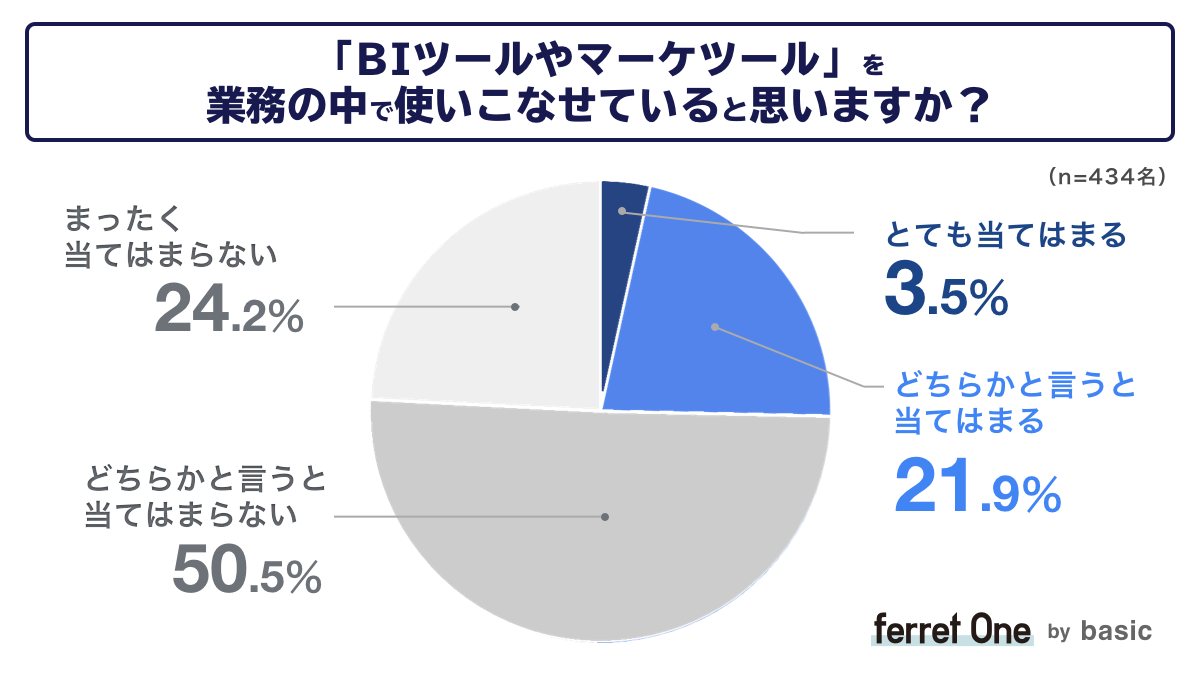 ベーシック、マーケターのキャリアに関する調査結果をベーシックが発表