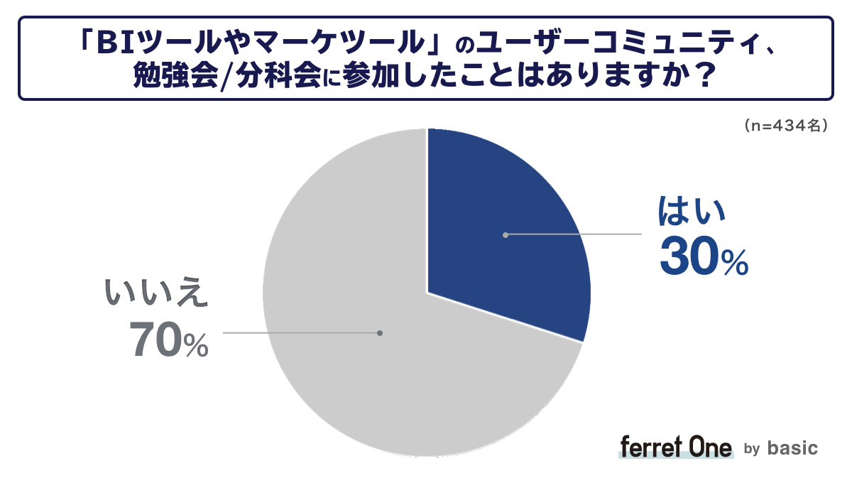 ベーシック、マーケターのキャリアに関する調査結果をベーシックが発表