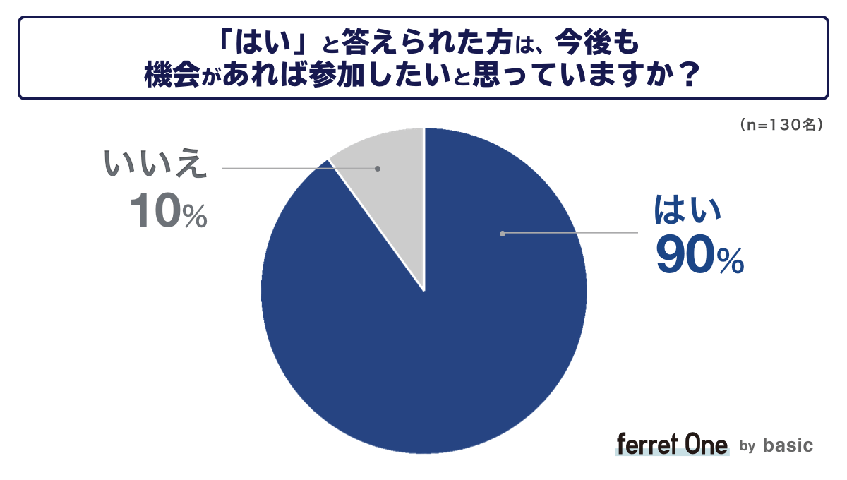 ベーシック、マーケターのキャリアに関する調査結果をベーシックが発表