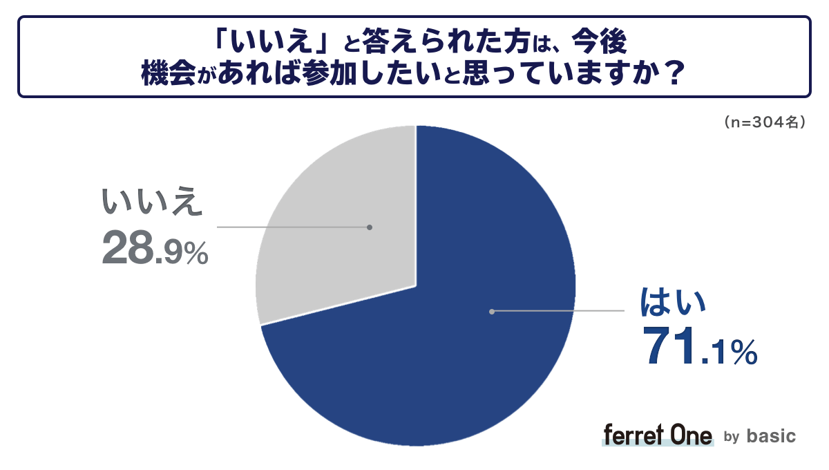 ベーシック、マーケターのキャリアに関する調査結果をベーシックが発表