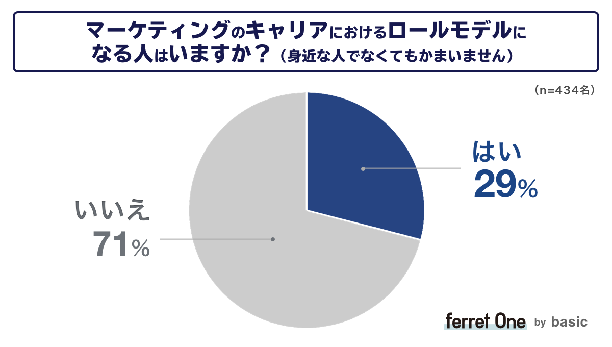 ベーシック、マーケターのキャリアに関する調査結果をベーシックが発表