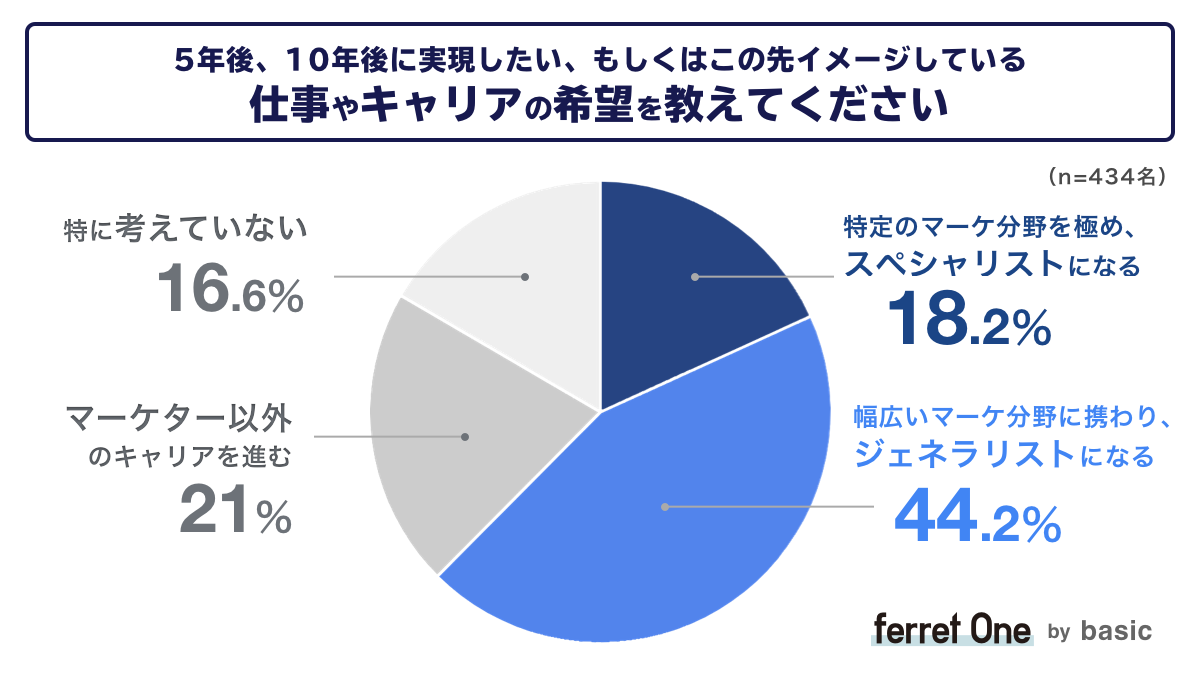 ベーシック、マーケターのキャリアに関する調査結果をベーシックが発表