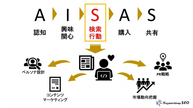 株式会社CINC 検索行動