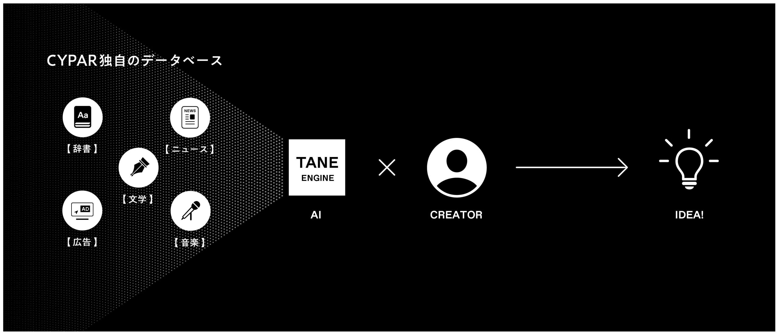 サイバーエージェント、CYPAR TANE