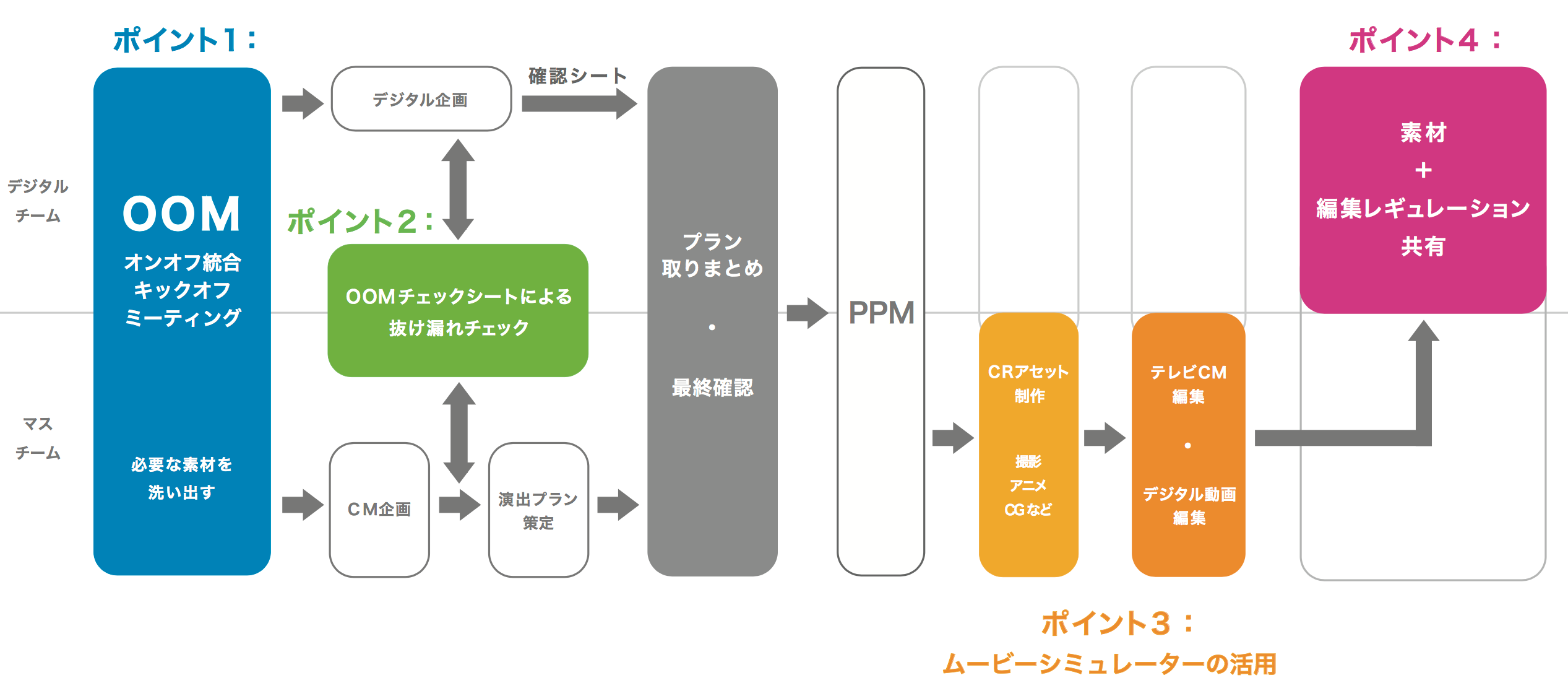 電通デジタル、オンオフ統合クリエイティブワークフロー