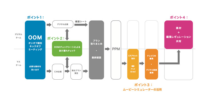 電通デジタル