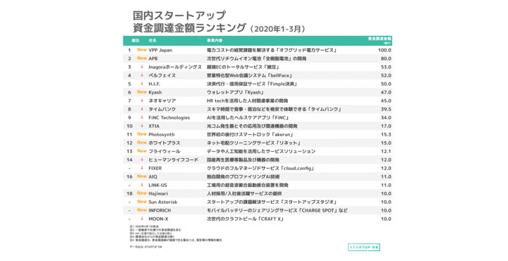 【STARTUP DB】調査結果　国内スタートアップ資金調達ランキング