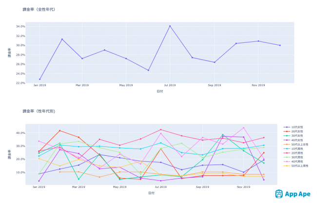フラー株式会社 アプリ分析ツールApp Apeで「ゲームアプリ課金率分析」を全ユーザーに無償公開