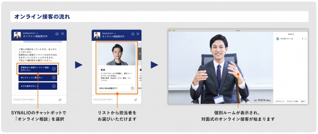 SYNALIO ZoomのAPI連携によるオンライン接客について