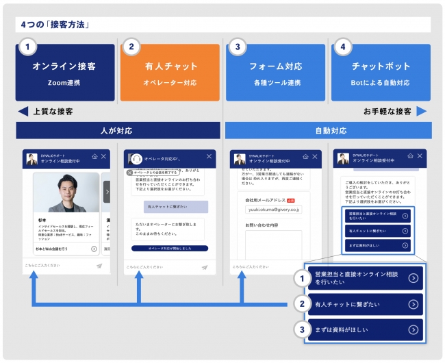 SYNALIOの4つの接客方法