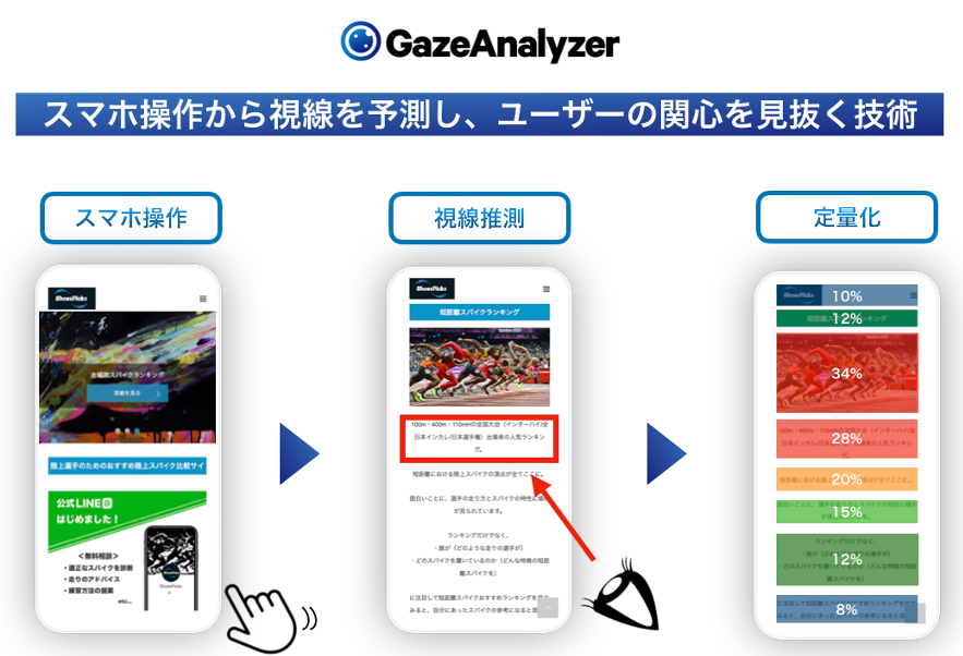 ヒトクセ、GazeAnalyzer