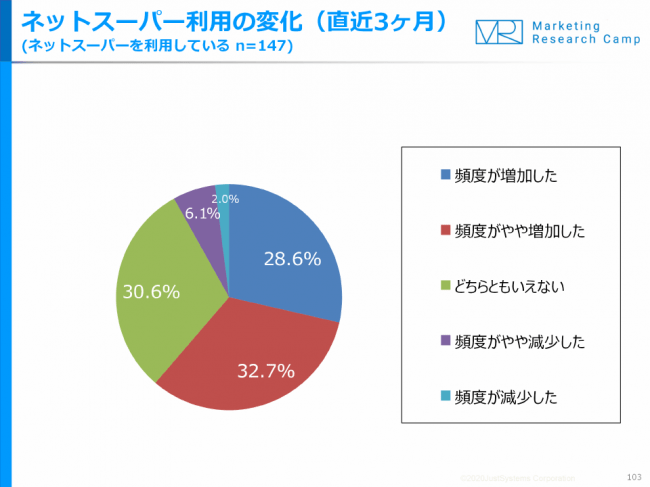 株式会社ジャストシステム　Eコマース＆アプリコマース月次定点調査（2020年3月度）