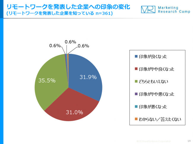 株式会社ジャストシステム リモートワークに関する実態調査