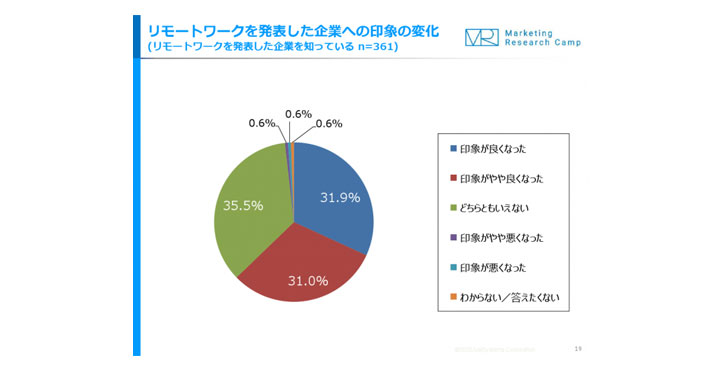 株式会社ジャストシステム リモートワークに関する実態調査