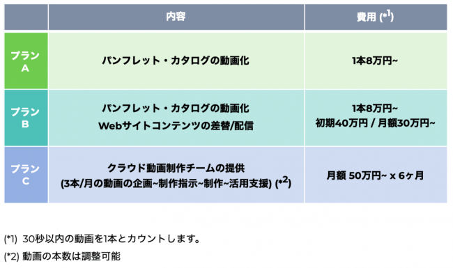 株式会社Kaizen Platform　パンフレット・カタログの動画化キャンペーン