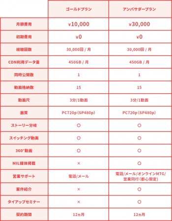 MIL Create Partners 料金表