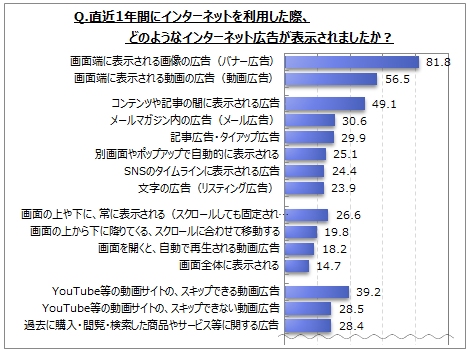 インターネット広告に関するアンケート調査