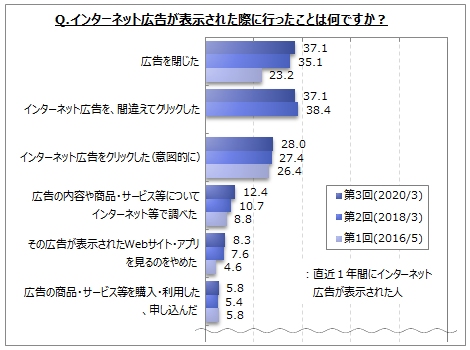 インターネット広告に関するアンケート調査