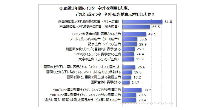 インターネット広告に関するアンケート調査