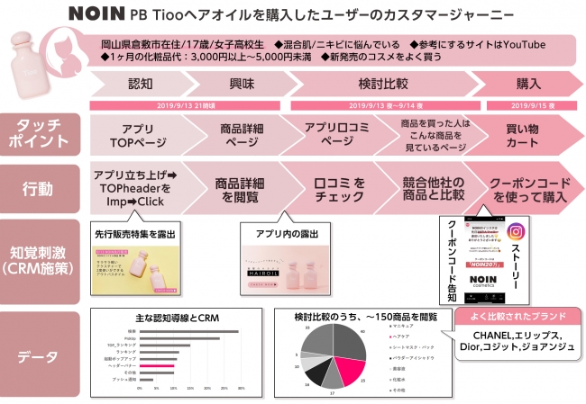 化粧品ECプラットフォーム「NOIN（ノイン）」