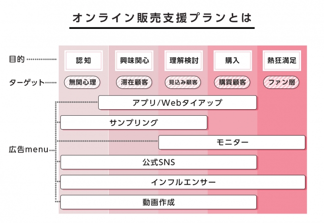 化粧品ECプラットフォーム「NOIN（ノイン）」