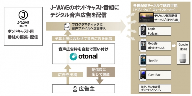 オトナルとJ-WAVE、ポッドキャスト番組でのデジタル音声広告の販売を開始