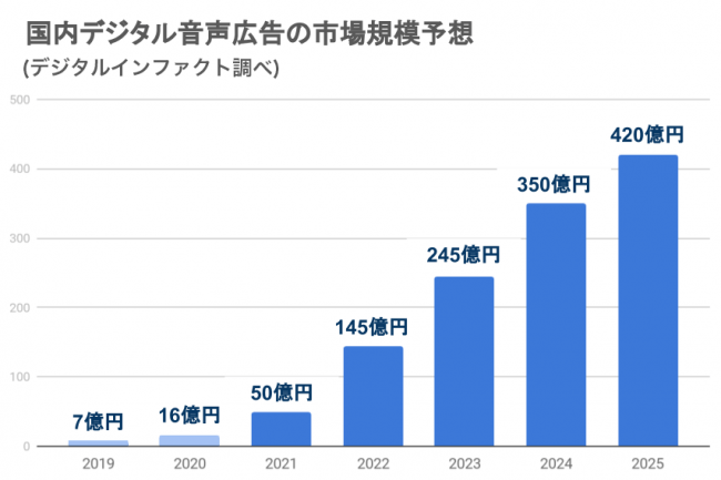 オトナル　デジタル音声広告（オーディオアド）市場について