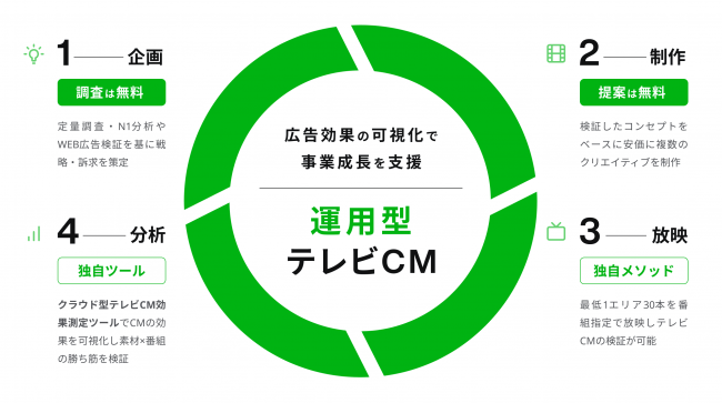 ラクスル株式会社 ノバセル 運用型テレビCMの流れ