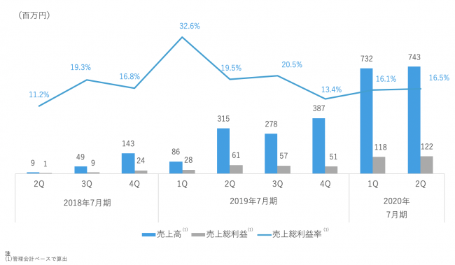 ラクスル株式会社 ノバセル TVCMサービスの売上高、売上総利益、売上総利益率