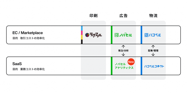 ラクスル株式会社 会社概要及び今後の当社経営の方向性