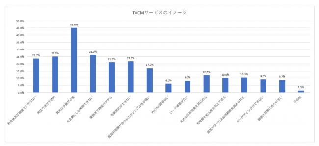 ラクスル株式会社 テレビCMに関する意識調査