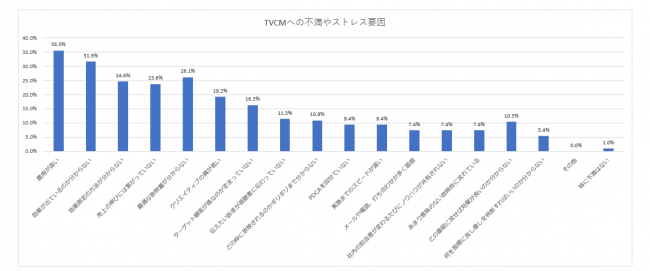 ラクスル株式会社 テレビCMに関する意識調査