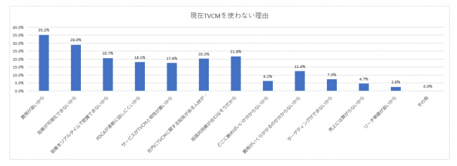 ラクスル株式会社 テレビCMに関する意識調査