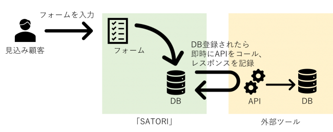 SATORI株式会社 Webhook