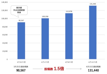 株式会社スパイスボックス 「おうちクリエイター」関連ハッシュタグの投稿数推移