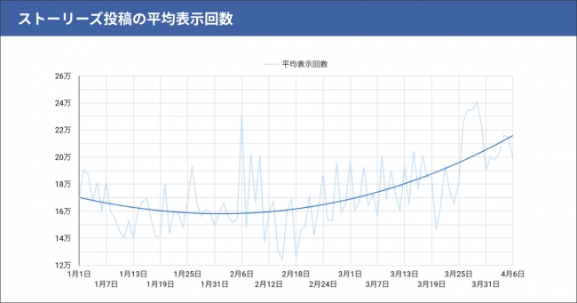 テテマーチ株式会社 “コロナ感染拡大前後”で比較した、SNSにおける生活者の行動変容