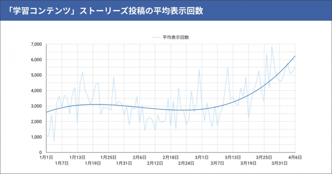 テテマーチ株式会社 “コロナ感染拡大前後”で比較した、SNSにおける生活者の行動変容