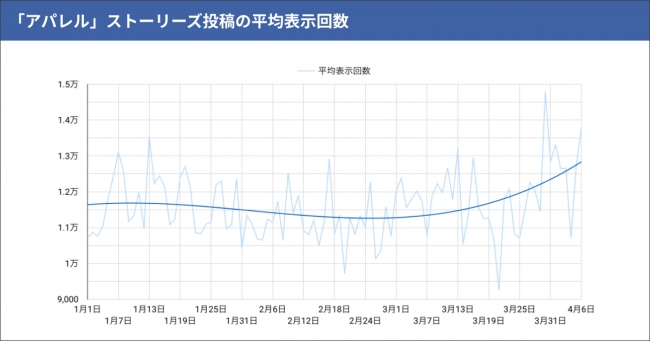 テテマーチ株式会社 “コロナ感染拡大前後”で比較した、SNSにおける生活者の行動変容