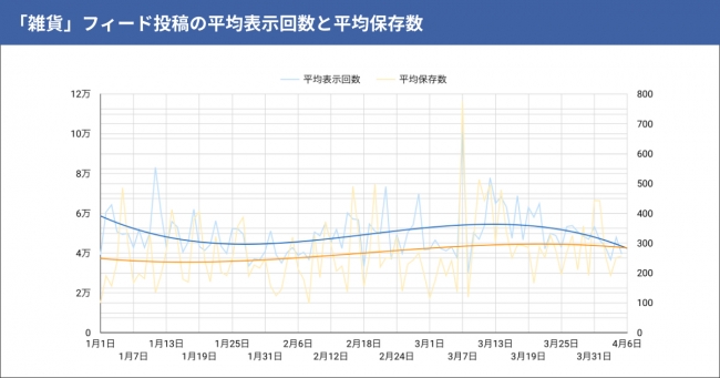 テテマーチ株式会社 “コロナ感染拡大前後”で比較した、SNSにおける生活者の行動変容