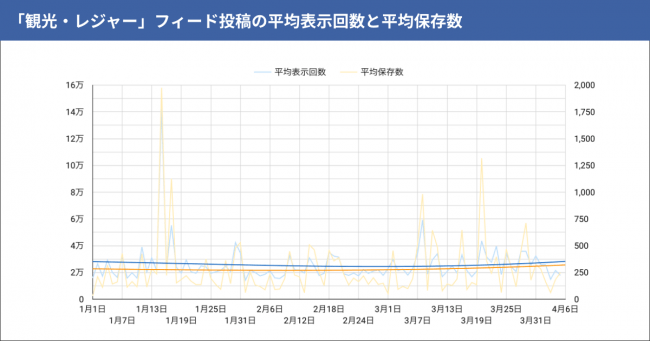 テテマーチ株式会社 “コロナ感染拡大前後”で比較した、SNSにおける生活者の行動変容